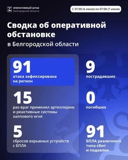  Шуваев: ВСУ 91 раз атаковали Белгородскую область за сутки