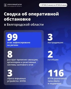  Шуваев: ВСУ 99 раз атаковали Белгородскую область за сутки