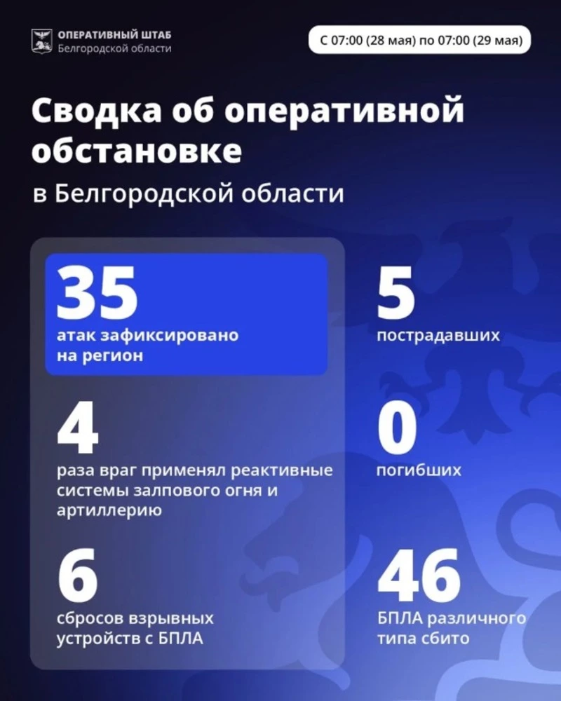  Шуваев: ВСУ 35 раза атаковали Белгородскую область за сутки
