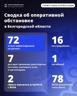  Шуваев: ВСУ 72 раза атаковали Белгородскую область за сутки