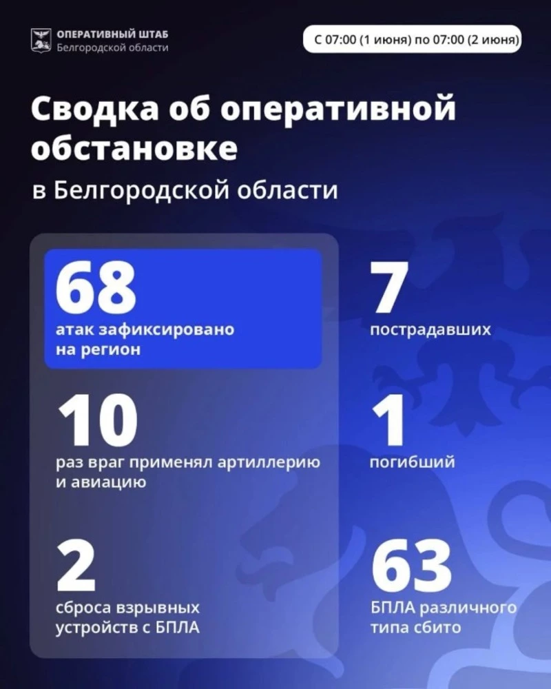  Шуваев: ВСУ 68 раз атаковали Белгородскую область за сутки