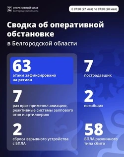Шуваев: ВСУ 63 раза атаковали Белгородскую область за сутки
