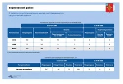 Владимир Переверзев доложил губернатору о ходе восстановительных работ в Борисовском районе