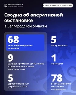 За минувшие сутки ВСУ 68 раз атаковали Белгородскую область